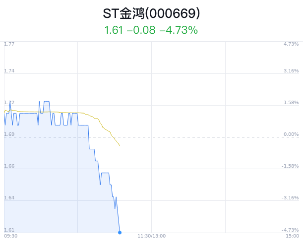 st金鸿盘中跌停 主力净流出161万元_新浪财经_新浪网
