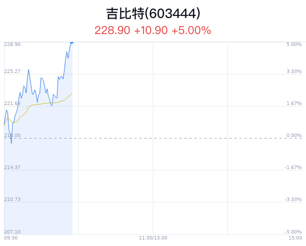 吉比特盘中大涨5.00% 股价创1月新高_新浪财经_新浪网