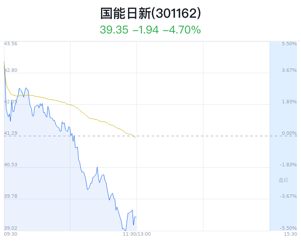 国能日新盘中大跌5.30% 主力净流出330万元_新浪财经_新浪网