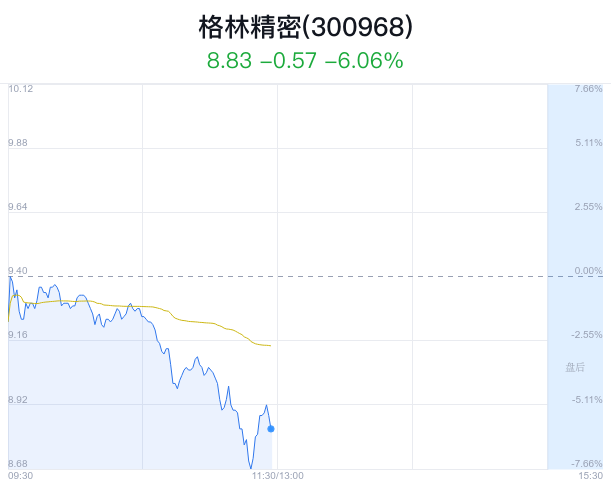 格林精密盘中大跌5.00% 主力净流出1295万元_新浪财经_新浪网