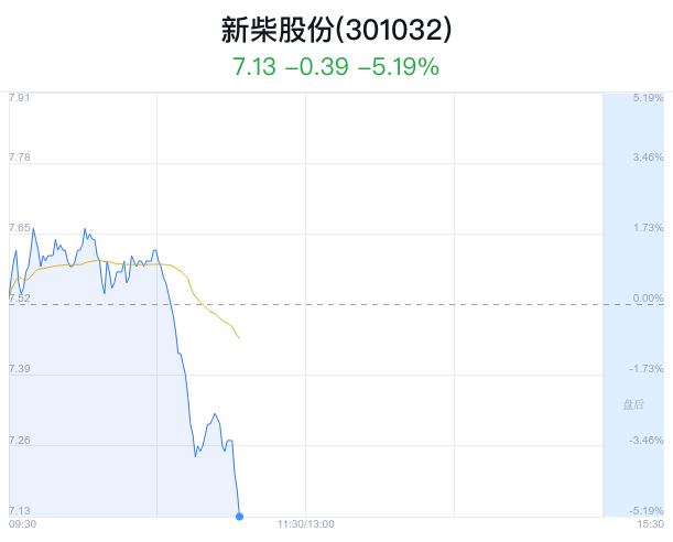 新柴股份盘中大跌5.19% 主力净流出129万元_新浪财经_新浪网