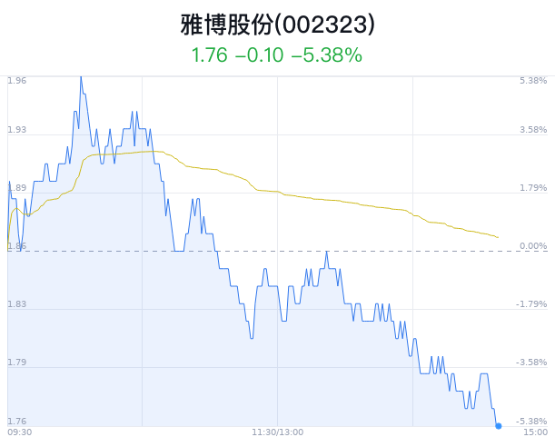 雅博股份盘中大跌5.38% 主力净流出1411万元_新浪财经_新浪网