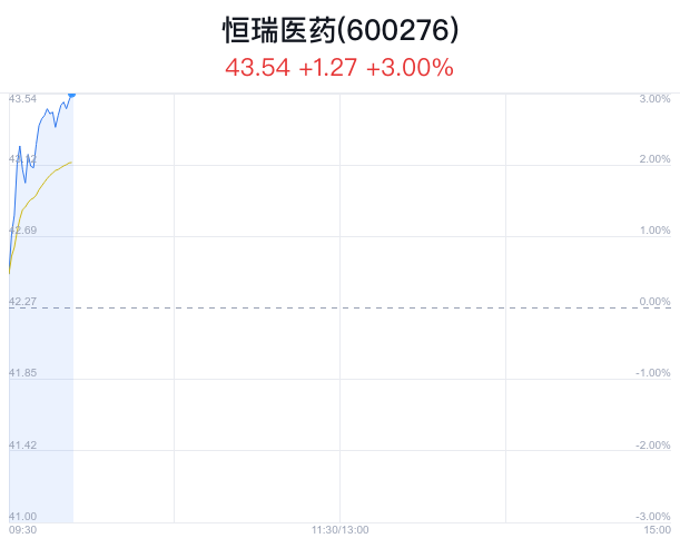 恒瑞医药盘中大涨3.00% 股价创1月新高_新浪财经_新浪网