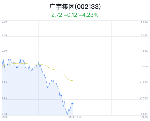 广宇集团盘中大跌5.28% 主力净流出745万元_新浪财经_新浪网