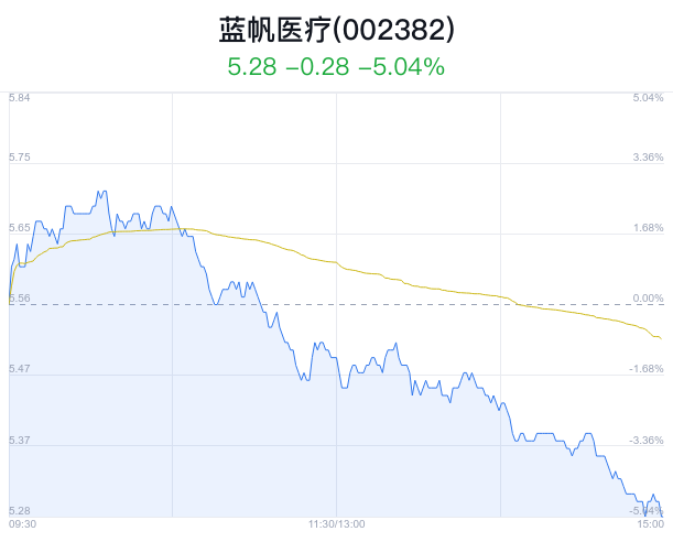 蓝帆医疗盘中大跌5.04% 主力净流出369万元_新浪财经_新浪网