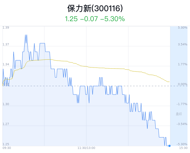 资金动向截止发稿,保力新获得主力净流出500万元,其中