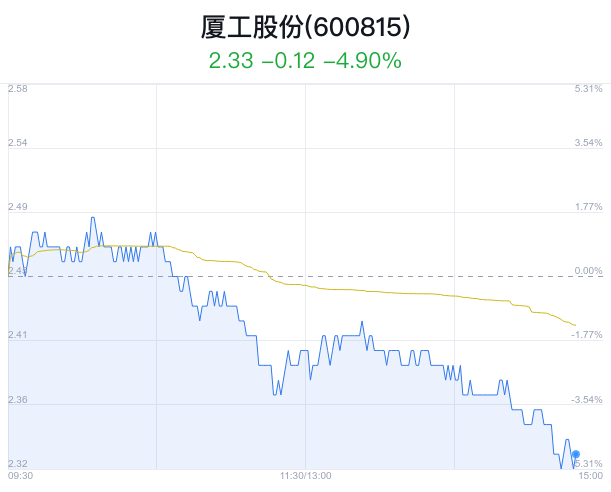 厦工股份盘中大跌5.31% 主力净流出416万元_新浪财经_新浪网
