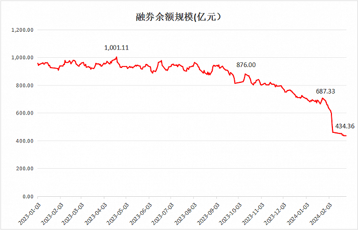 图:2023年以来融券余额变化情况(截至2月26日)