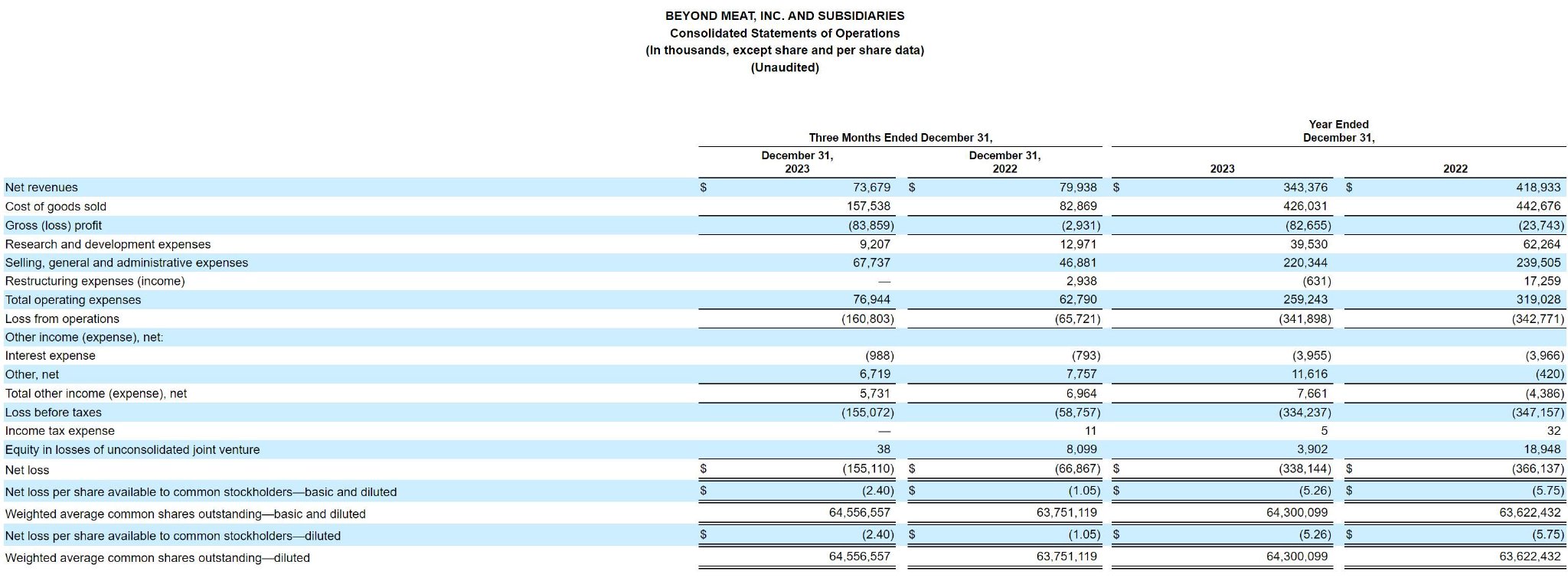 人造肉企业beyond meat年亏3.