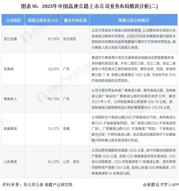 注：龙江交通的业务占比以2022年年报的数据整理得出，其余公司的数据均来自公司2023年中报