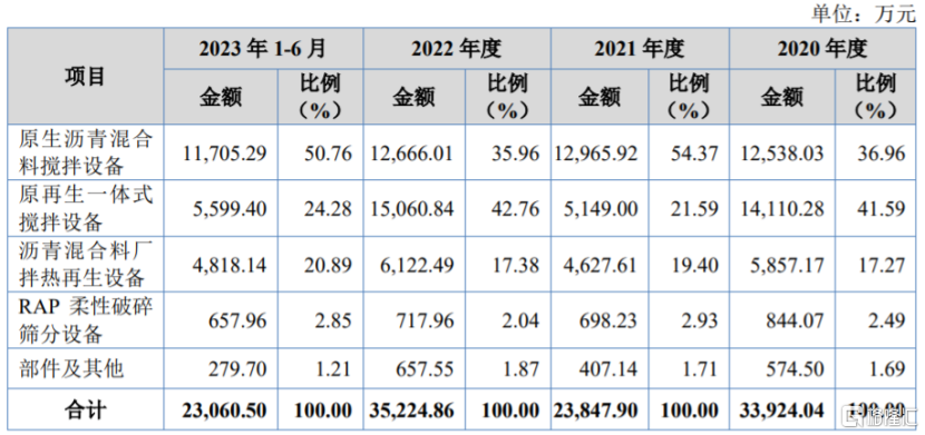 公司主营业务收入构成情况，图片来源：招股书