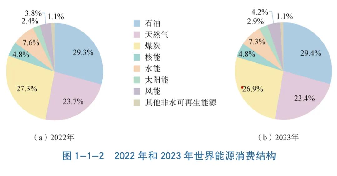 《报告》指出,2023年,全球能源消费结构继续保持化石能源下降,非化石