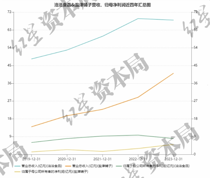 洽洽食品2023年营利双降，盐津铺子加速追赶差距缩小