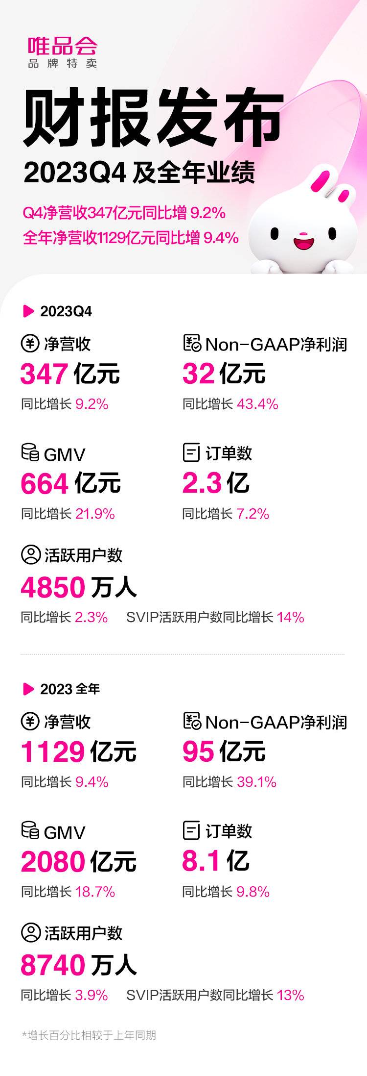 唯品会发布2023年业绩：净营收1129亿元同比增9.4%，穿戴销售表现强劲