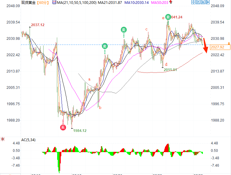 现货黄金或测试2025若跌破将下探2015，晚间GDP数据料开启更多波动