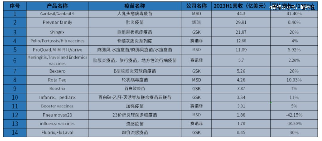 例如hpv疫苗,在进口9价疫苗供应链提升,4价疫苗进攻下沉市场的激烈
