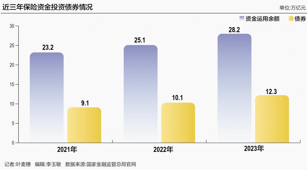 28万亿险资投资图谱：债券投资规模近半 创历史新高