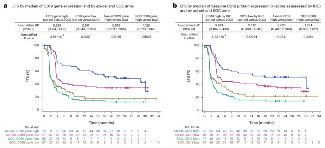 图3 基于CD19基因表达(a)、蛋白表达(b)和治疗方案（Axi-cel vs SOC）进行EFS的分层分析