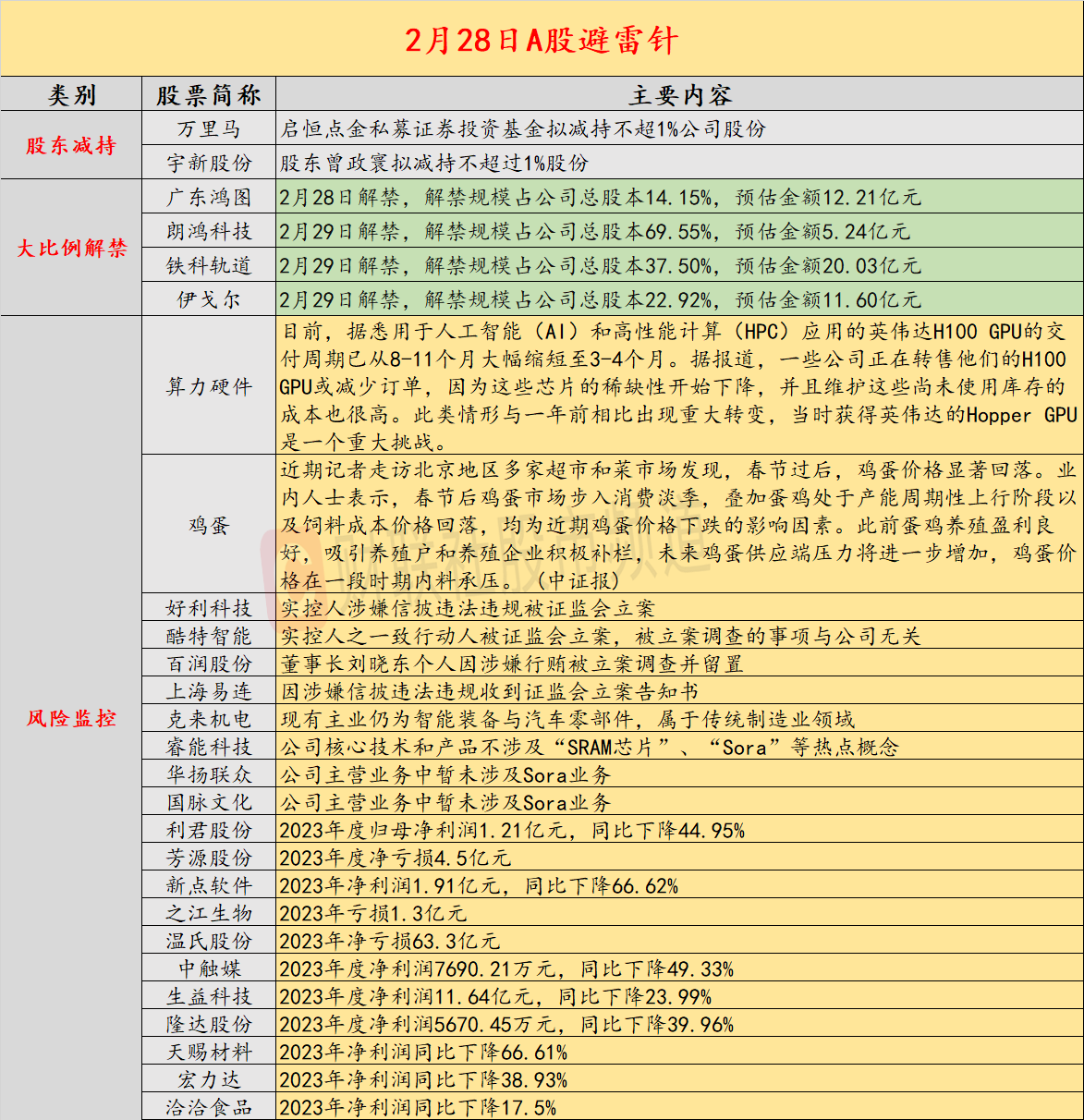 2月28日投资避雷针:这三家上市公司实控人遭立案调
