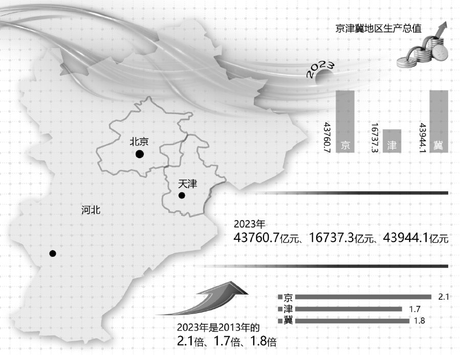 京津冀协同发展:北京发挥引领作用|北京市_新浪财经_新浪网