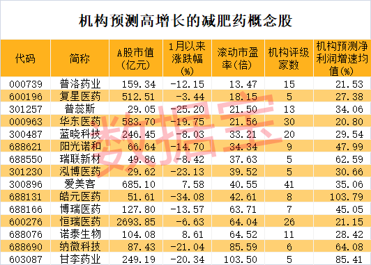 2年暴涨超20倍，比行业巨头还猛的减肥药牛股来了！A股公司透露新进展，超跌+高增长潜力股出炉|糖尿病