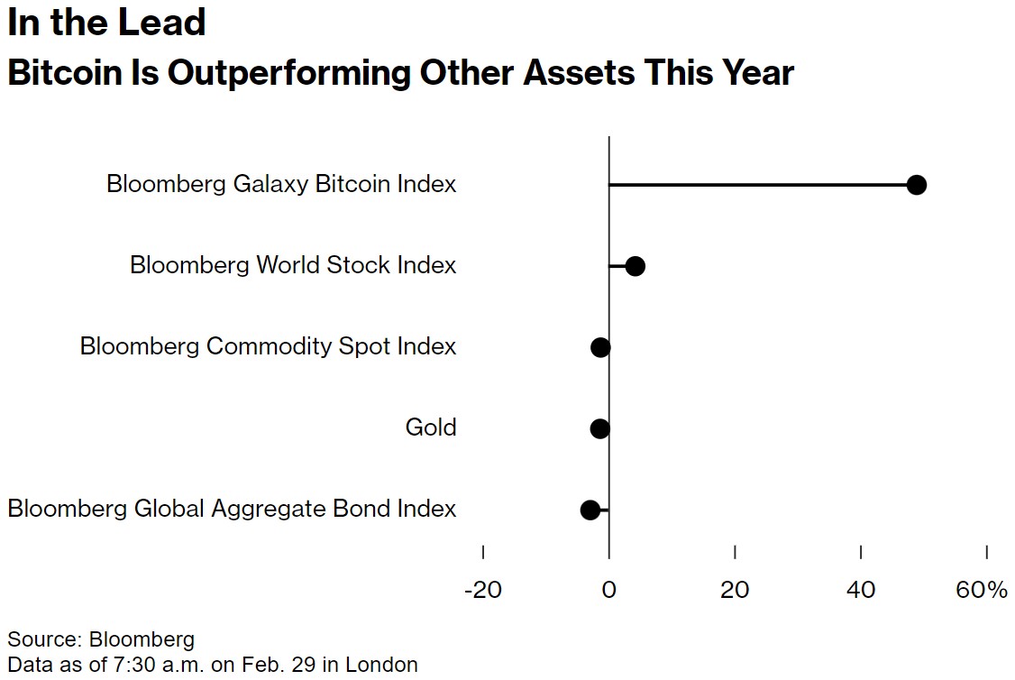 比特币今年的表现优于其他资产