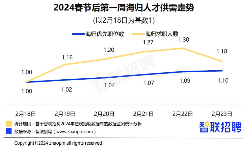 智联招聘 2023年海归优先岗位平均招聘月薪15240元,连年上涨|就业