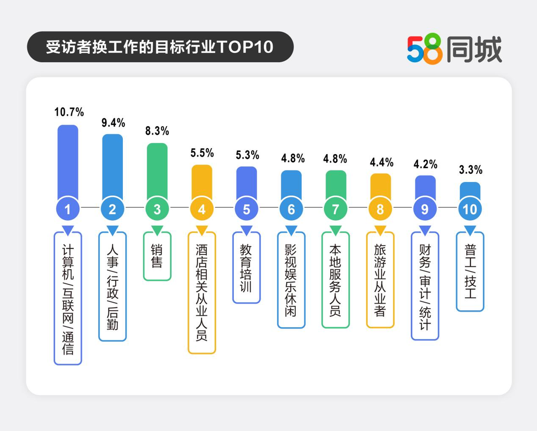 《2024年返城就业调研报告》：90后偏爱互联网，00后目光转向服务业