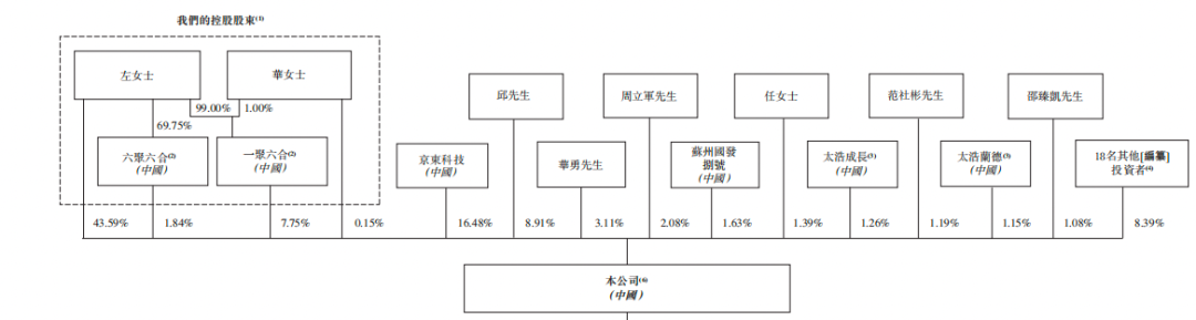 来源：招股书