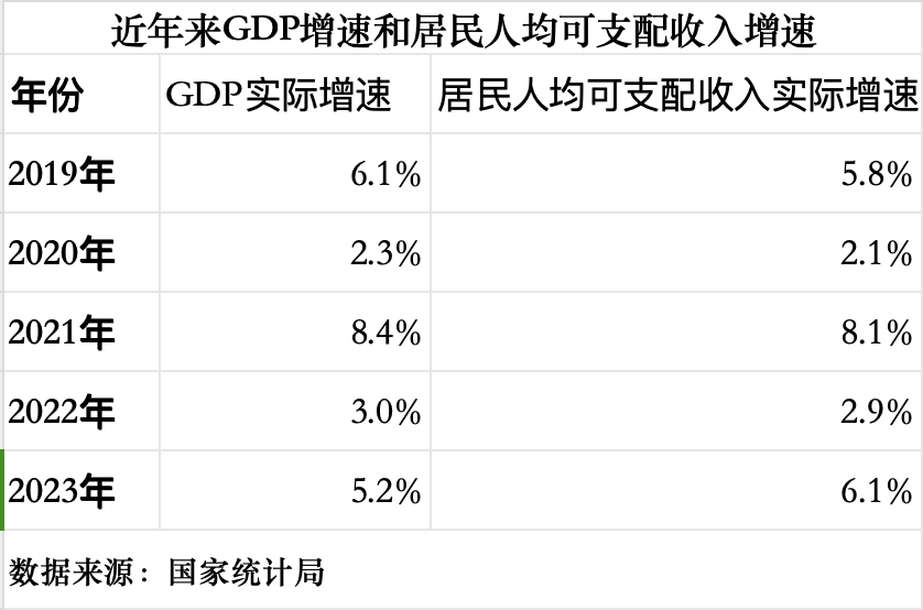 国家统计局:2023年我国高收入组全年人均可支配收入9.5万元