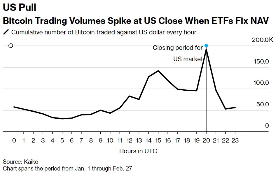 当ETF修正资产净值时，美国收盘时比特币交易量飙升