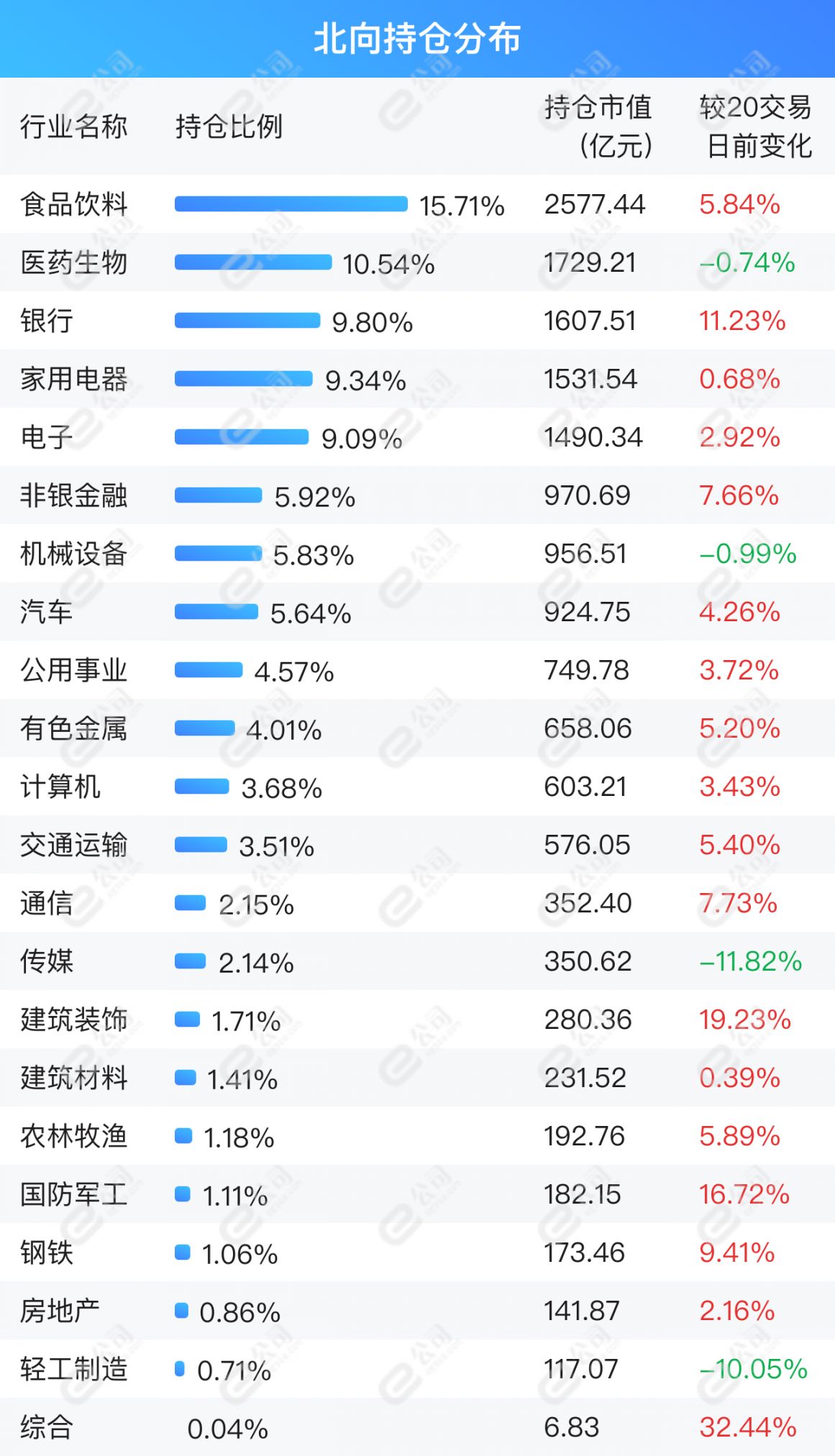 北向资金单日净买入13.4亿元，加仓汽车、食品饮料、电子