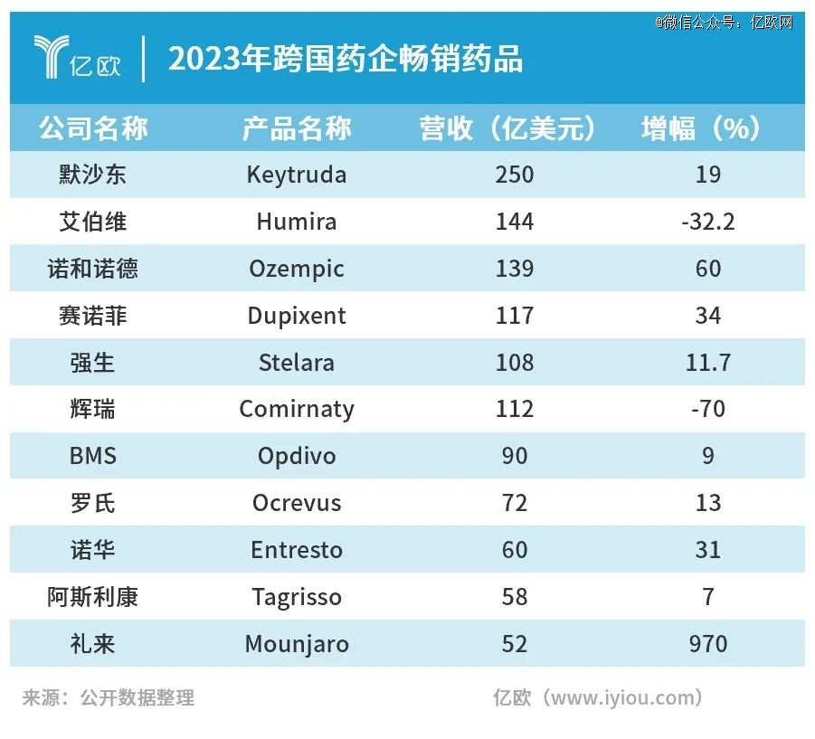 跨国药企2023业绩盘点:辉瑞跌出前三,减肥神药挑战全