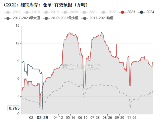 数据来源:钢联,紫金天风期货