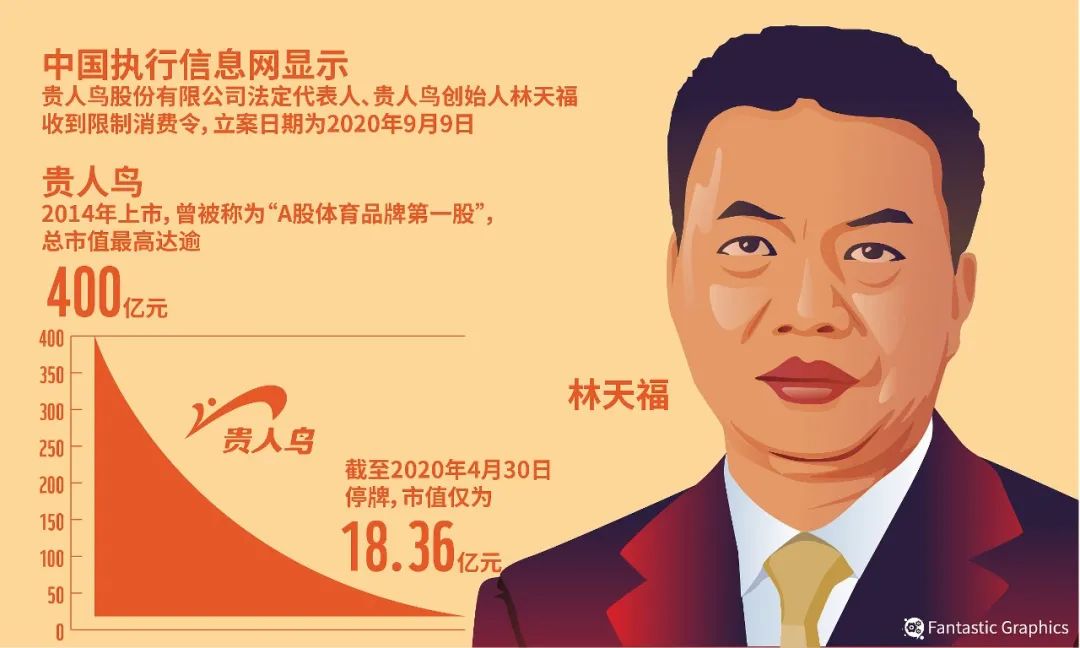 被调查的董事长 救不了贵人鸟__财经头条