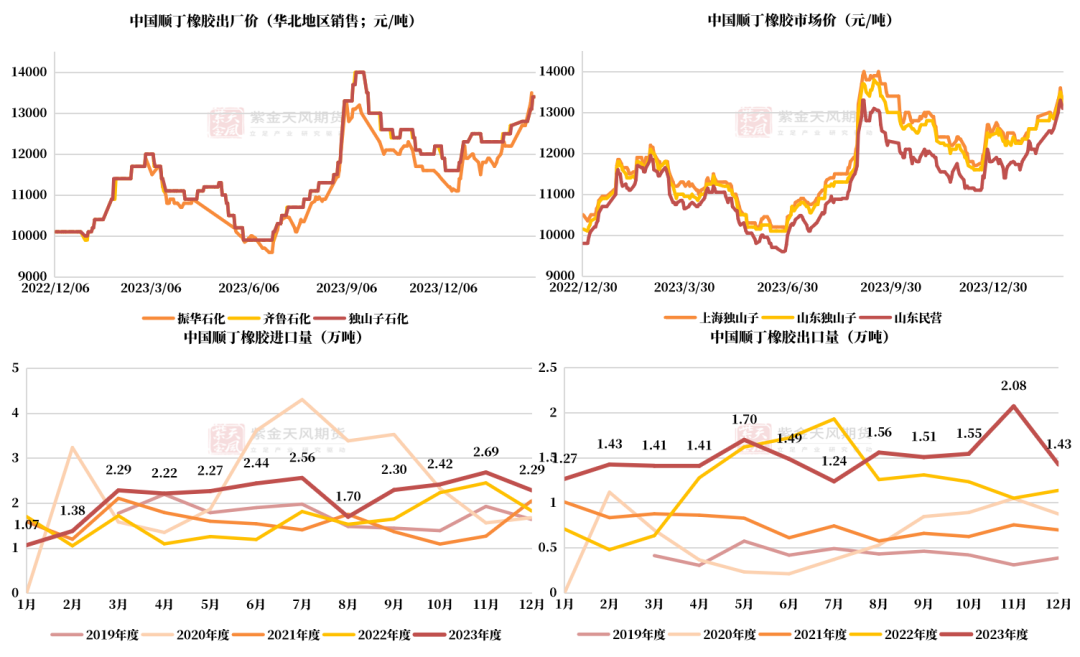 数据来源：隆众,海关总署,紫金天风期货研究所