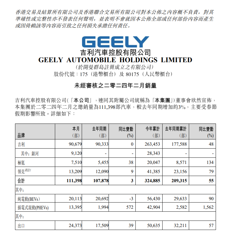 吉利汽车 2 月销量 11.14 万辆：含 9120 辆银河、7510 辆极氪