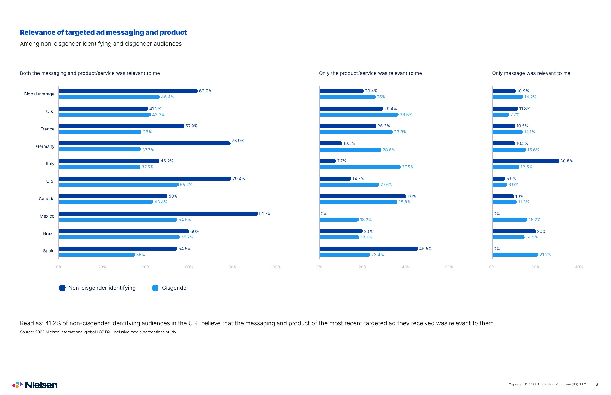尼尔森2023年lgbtq在媒体和广告中的表现