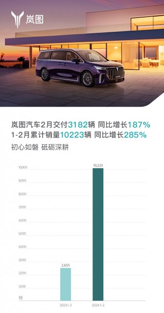 岚图汽车：2024年2月岚图汽车销量3182辆 同比增长187%