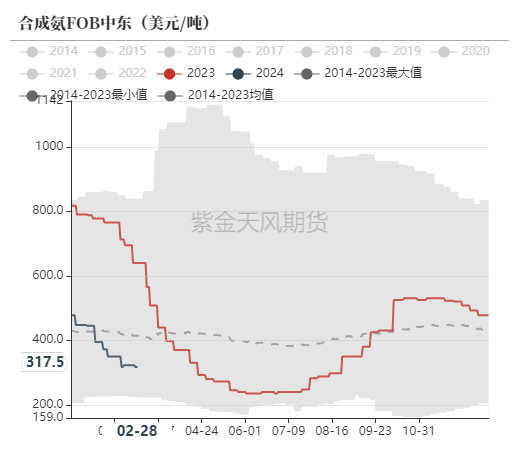 数据来源：卓创资讯,紫金天风期货