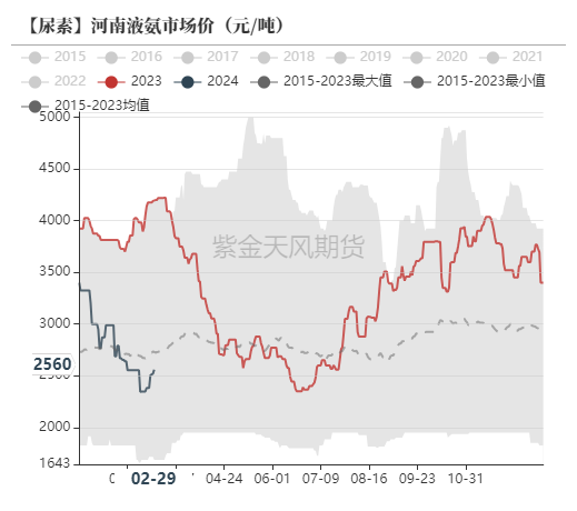 数据来源:卓创资讯,紫金天风期货