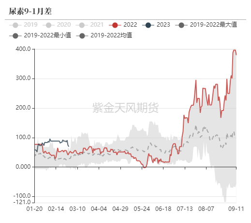 数据来源：郑商所,WIND,紫金天风期货