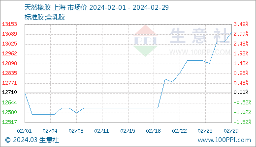 生意社:原材料紧张 2月份天然橡胶行情上涨|能源石化_新浪财经_新浪网