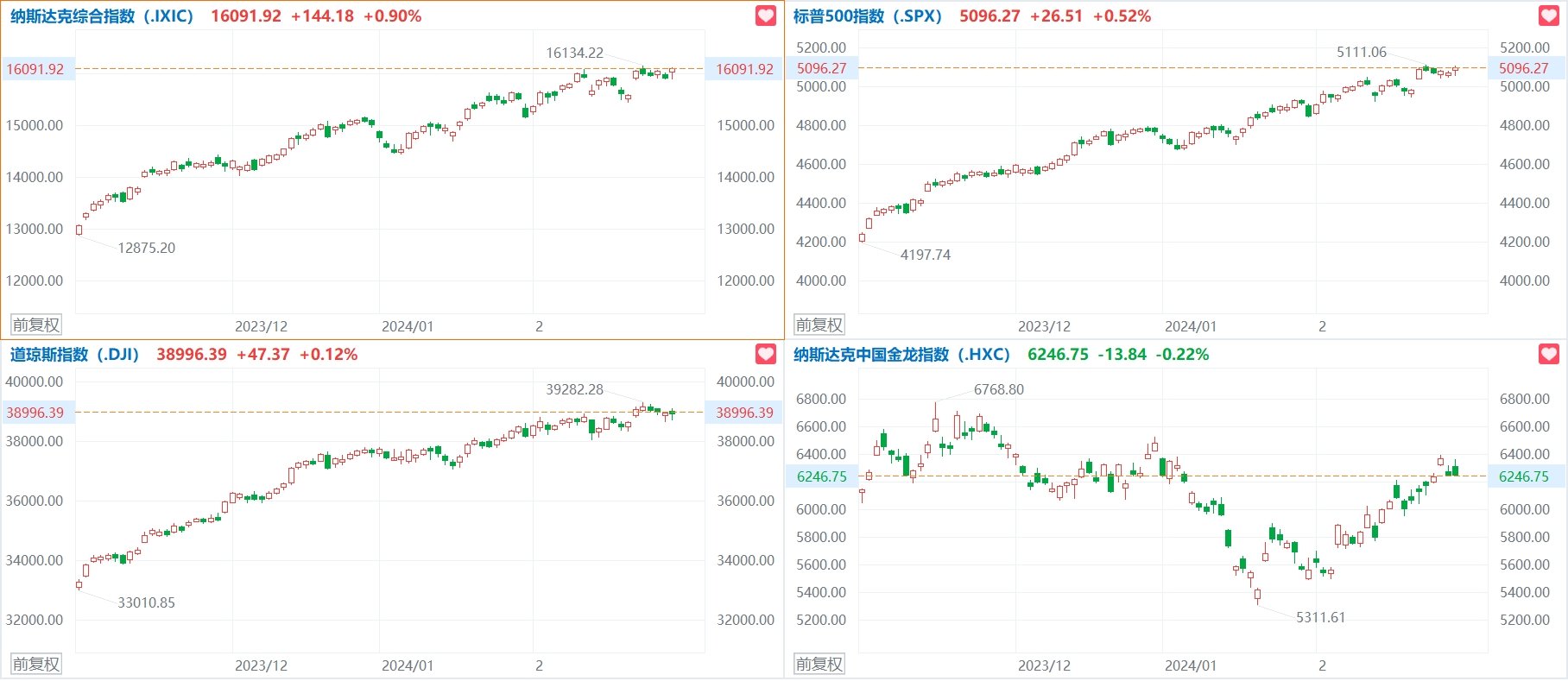 纳指、标普500指数再创收盘新高，AMD市值站上3100亿美元|标准普尔期货CFD期货|道琼斯指数期货期货|中概股|拼多多|道琼斯_手机新浪网