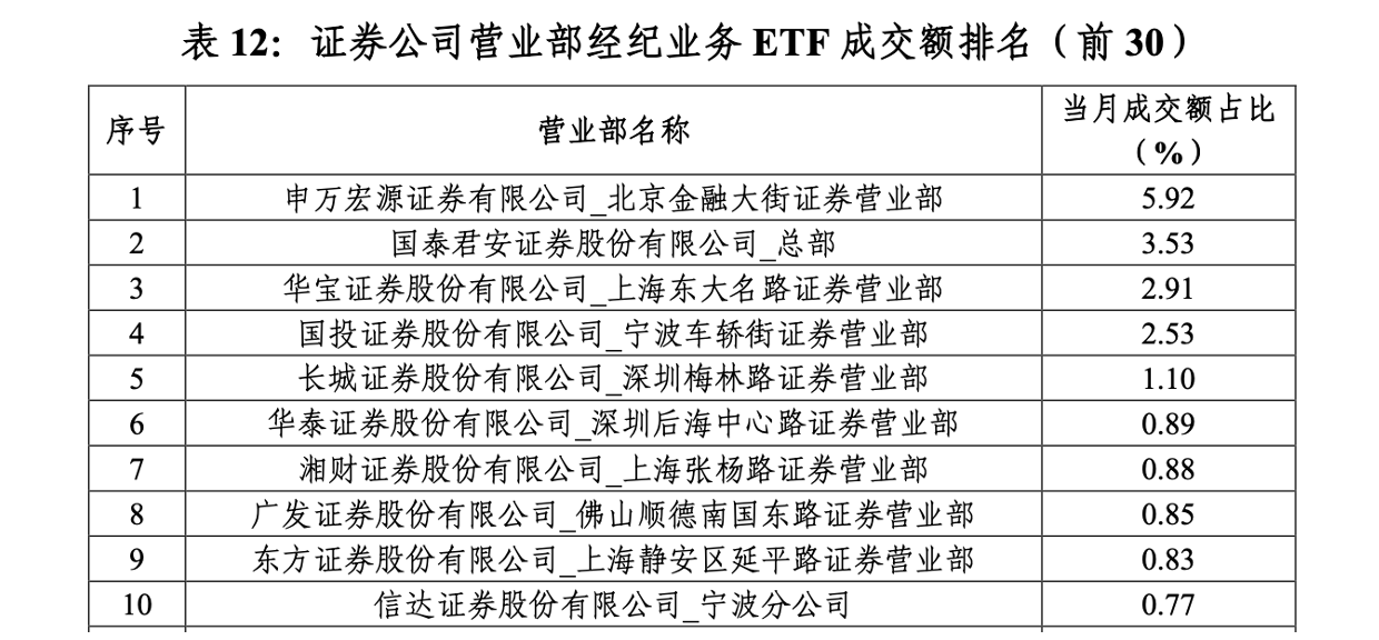 上表-证券公司营业部经纪业务ETF成交额排名（沪市）