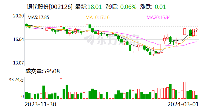 44%)(002126)在互动平台表示,公司在芯片液冷领域已经取得重要进展
