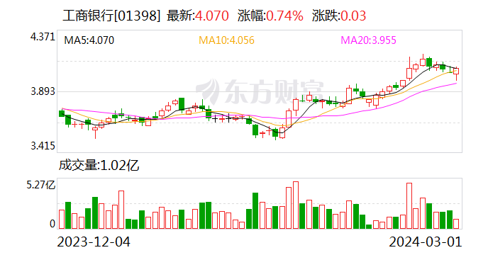 "70后"姚明德跨行升任工行副行长 开年来国有五大