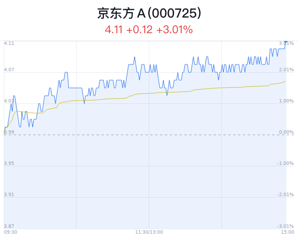 京东方a盘中大涨3.01% 股价创5月新高|人工智能_新浪财经_新浪网