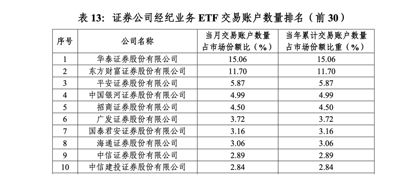 上表-证券公司经纪业务ETF交易账户数量排名（沪市）