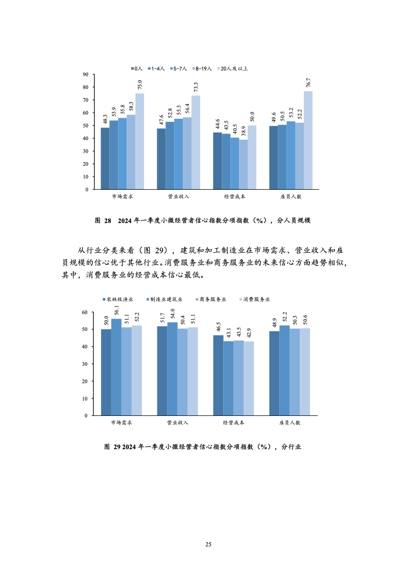 北京大学:中国小微经营者调查2023年四季度报告暨2024年一季度中国小微经营者信心指数报告 北京大学:中国小微经营者调查2023年四季度报告暨2024年一季度中国小微经营者信心指数报告